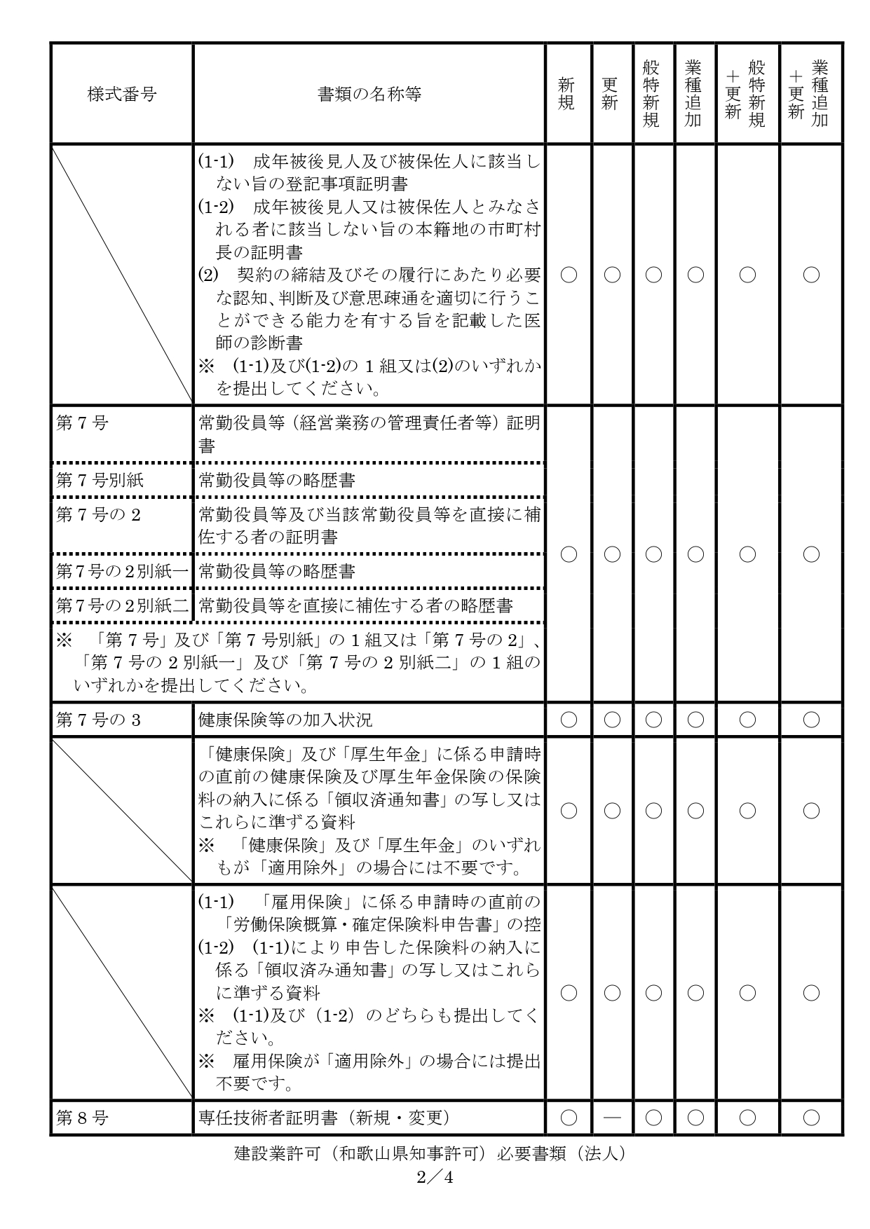 和歌山県の建設業許可書類（法人）2