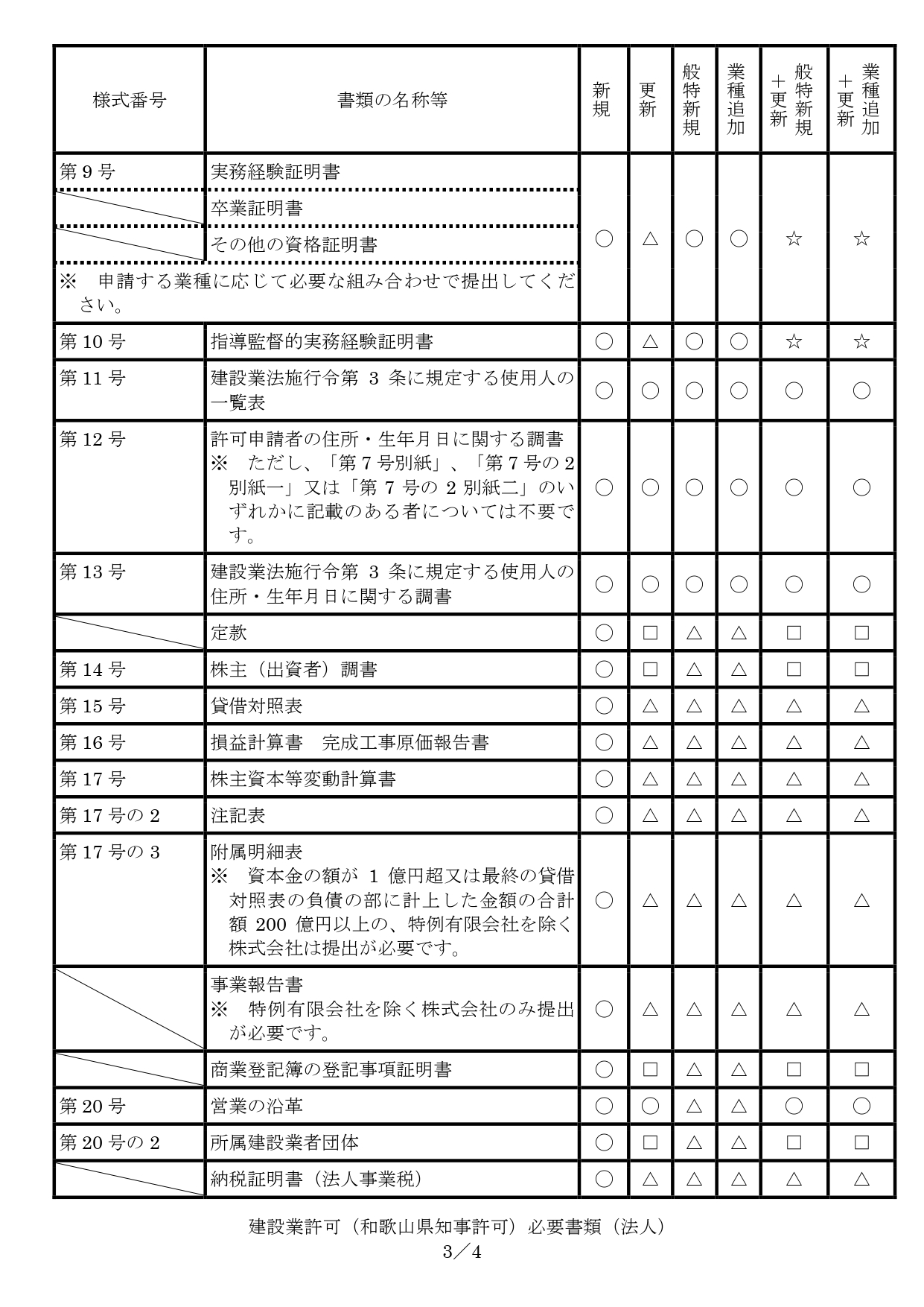 和歌山県の建設業許可書類（法人）3