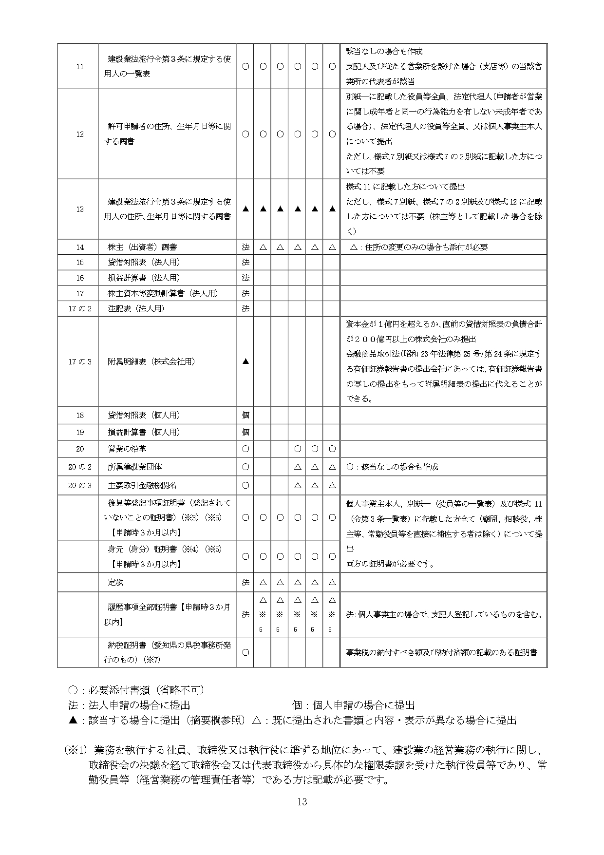 愛知県の建設業許可書類2