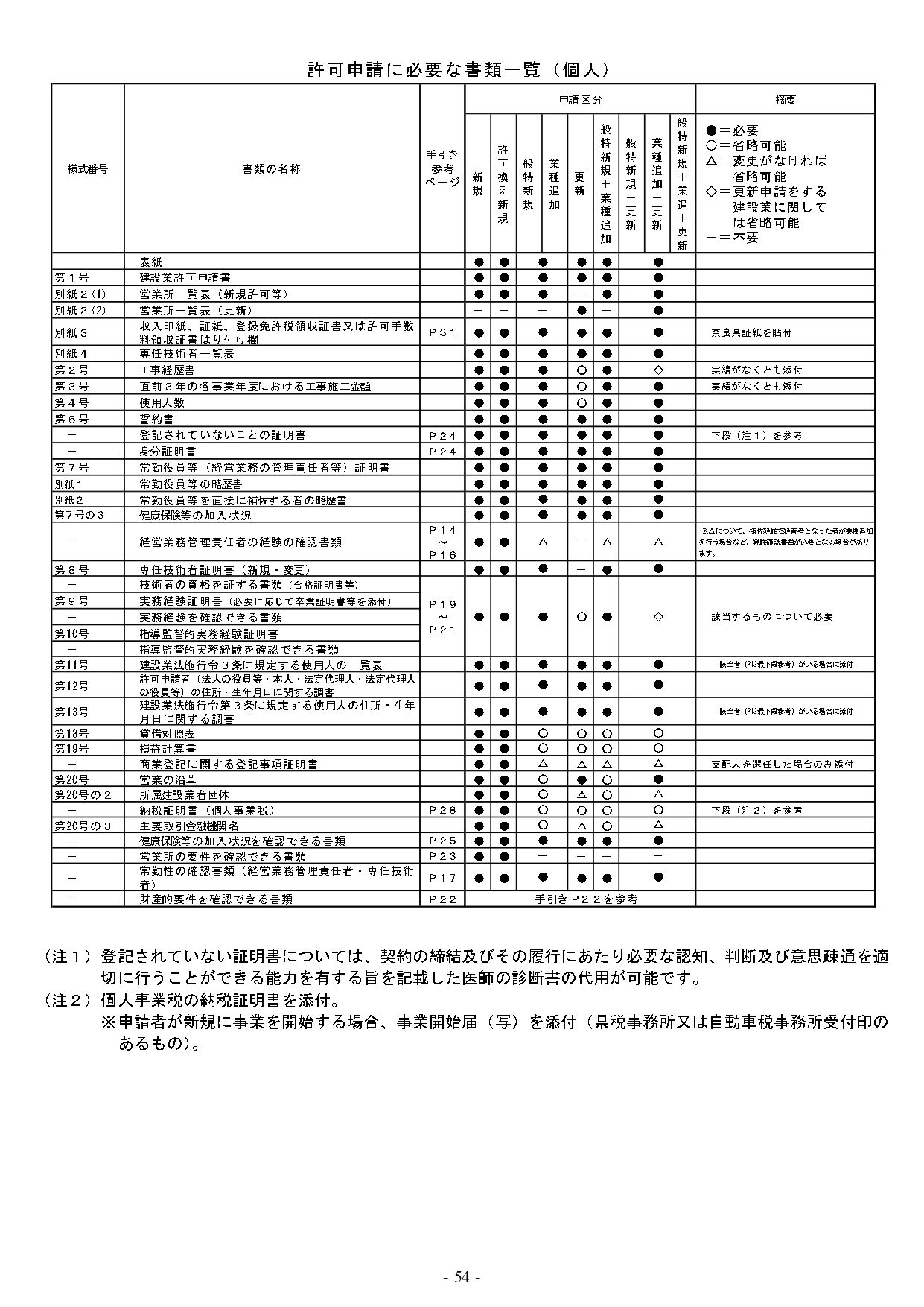 奈良県の建設業許可書類（個人）