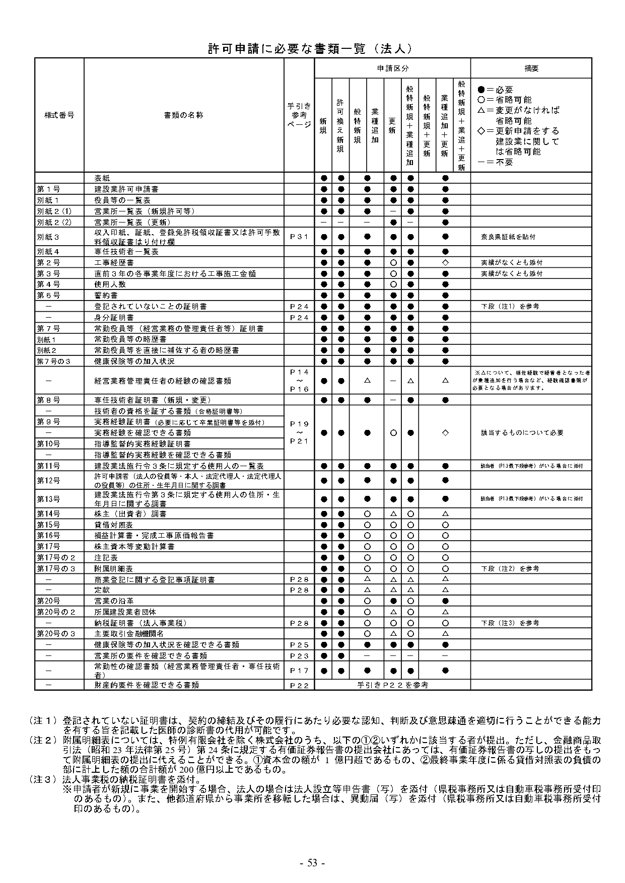 奈良県の建設業許可書類（法人）