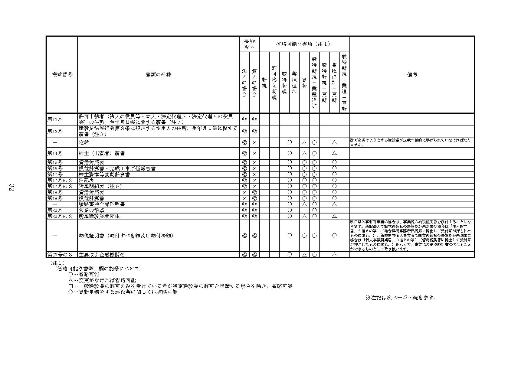 秋田県の建設業許可必要書類2