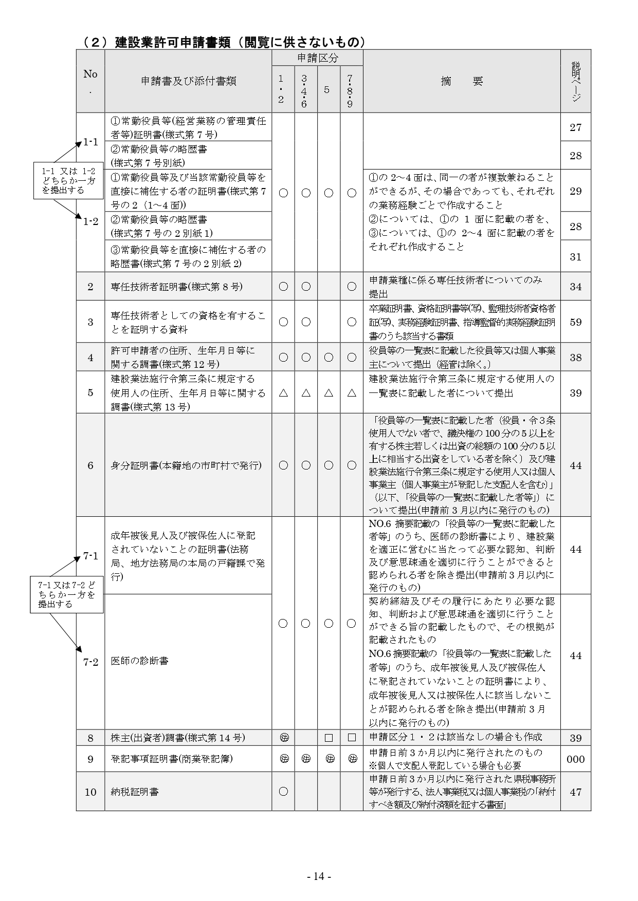 千葉県の建設業許可書類2