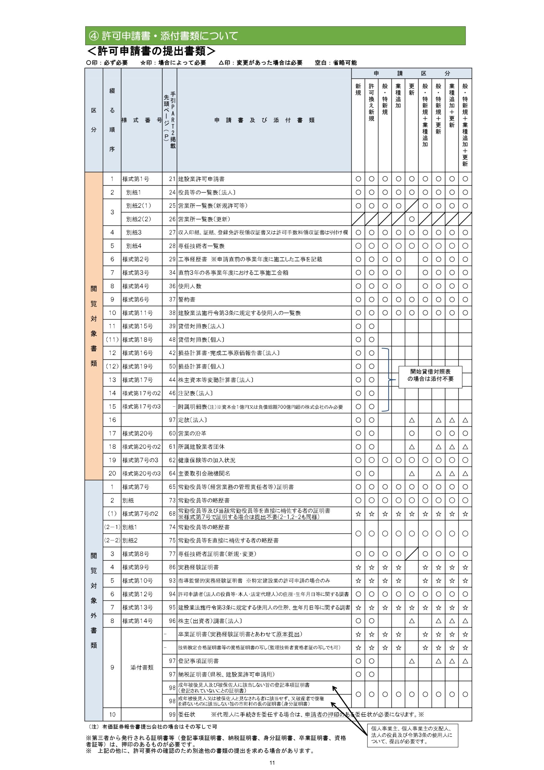 長野県の建設業許可書類