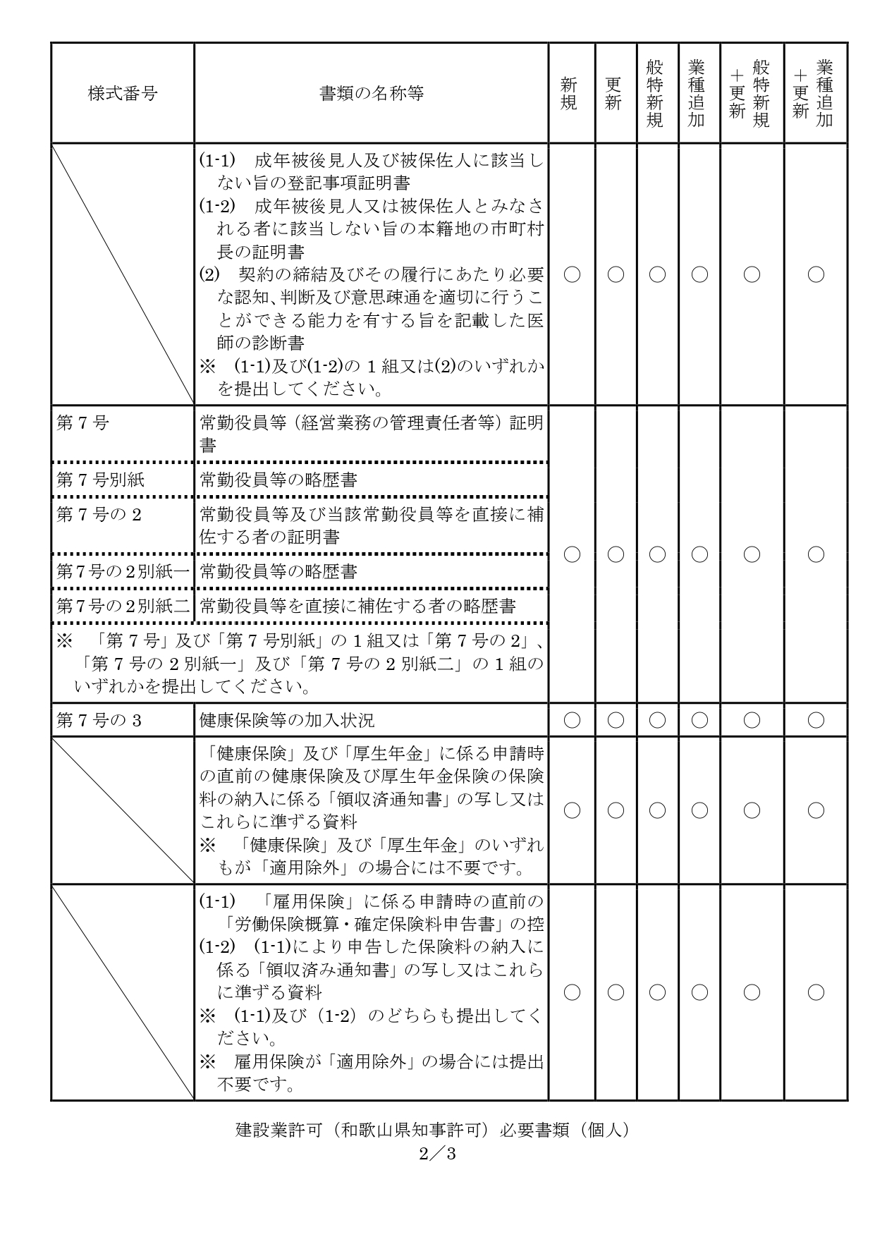 和歌山県の建設業許可書類（個人）2