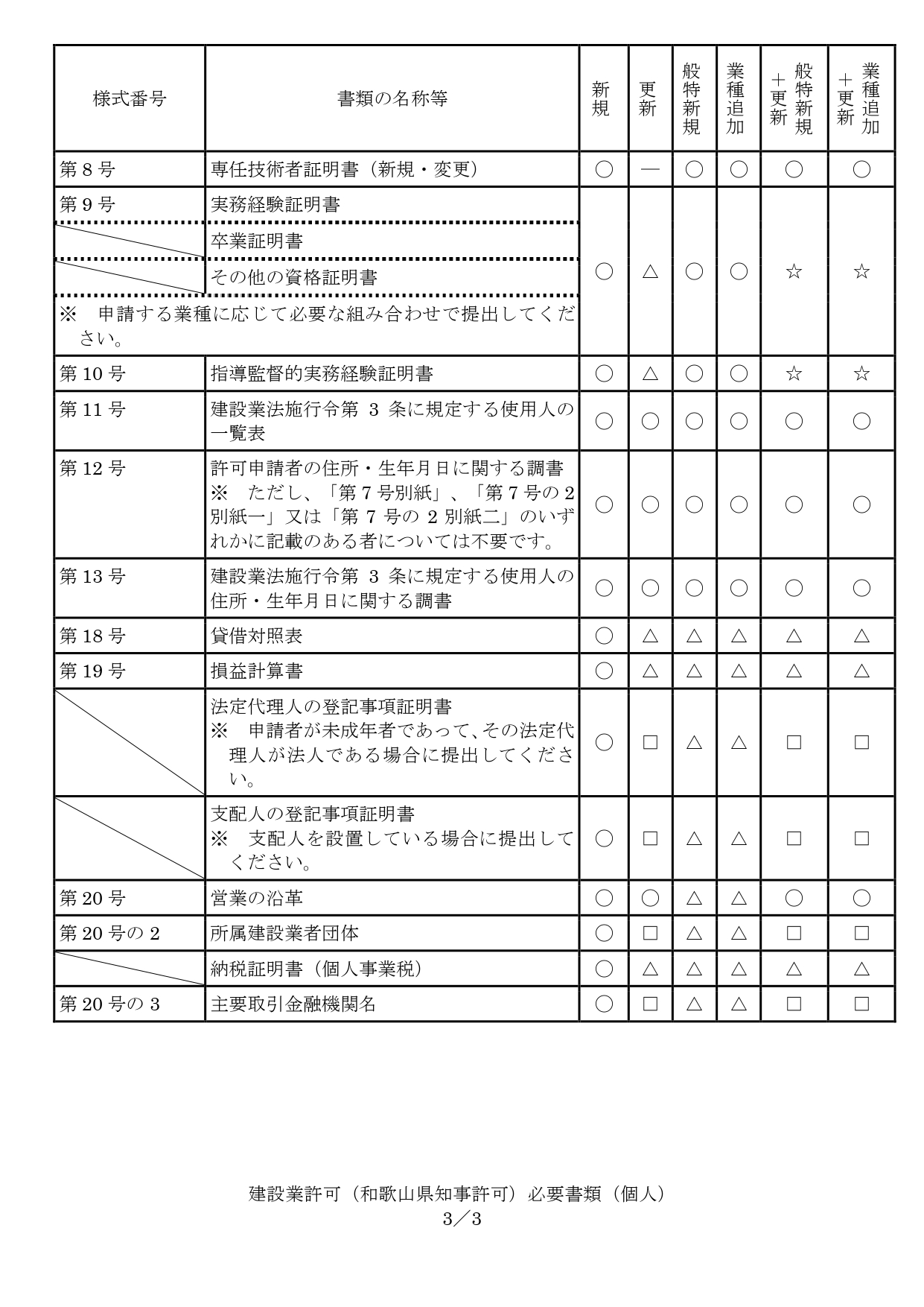 和歌山県の建設業許可書類（個人）3
